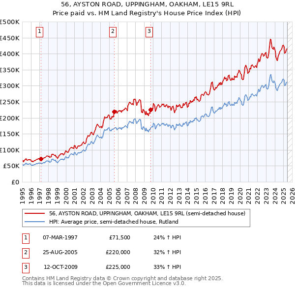 56, AYSTON ROAD, UPPINGHAM, OAKHAM, LE15 9RL: Price paid vs HM Land Registry's House Price Index