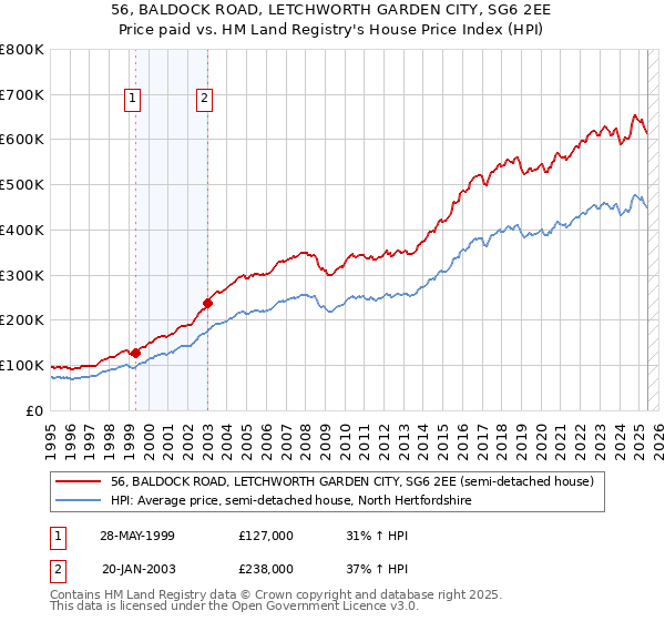 56, BALDOCK ROAD, LETCHWORTH GARDEN CITY, SG6 2EE: Price paid vs HM Land Registry's House Price Index