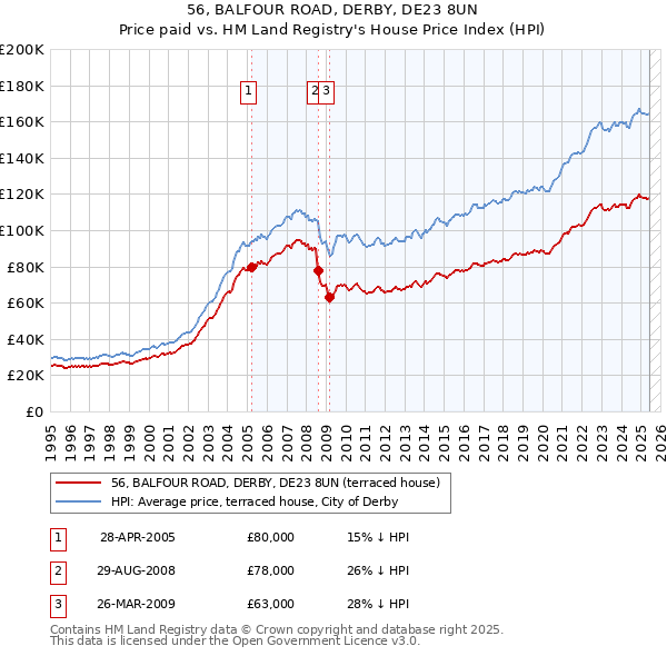 56, BALFOUR ROAD, DERBY, DE23 8UN: Price paid vs HM Land Registry's House Price Index