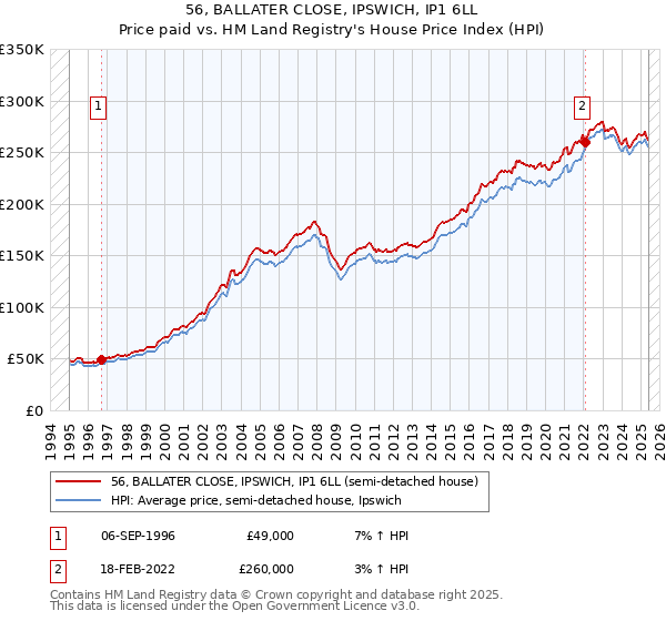 56, BALLATER CLOSE, IPSWICH, IP1 6LL: Price paid vs HM Land Registry's House Price Index