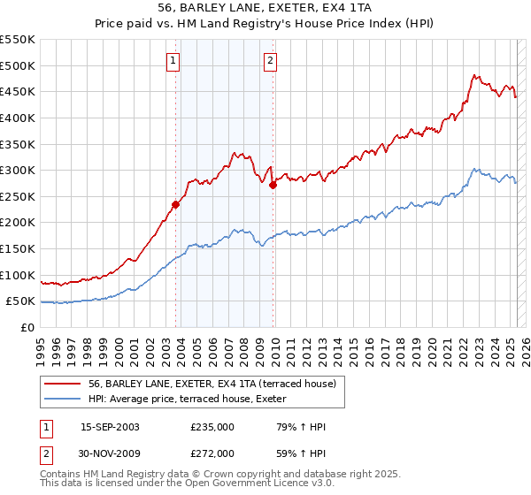 56, BARLEY LANE, EXETER, EX4 1TA: Price paid vs HM Land Registry's House Price Index