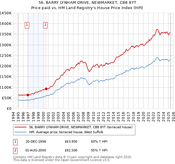 56, BARRY LYNHAM DRIVE, NEWMARKET, CB8 8YT: Price paid vs HM Land Registry's House Price Index