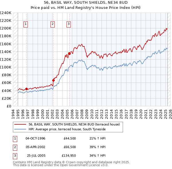 56, BASIL WAY, SOUTH SHIELDS, NE34 8UD: Price paid vs HM Land Registry's House Price Index