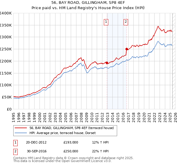 56, BAY ROAD, GILLINGHAM, SP8 4EF: Price paid vs HM Land Registry's House Price Index