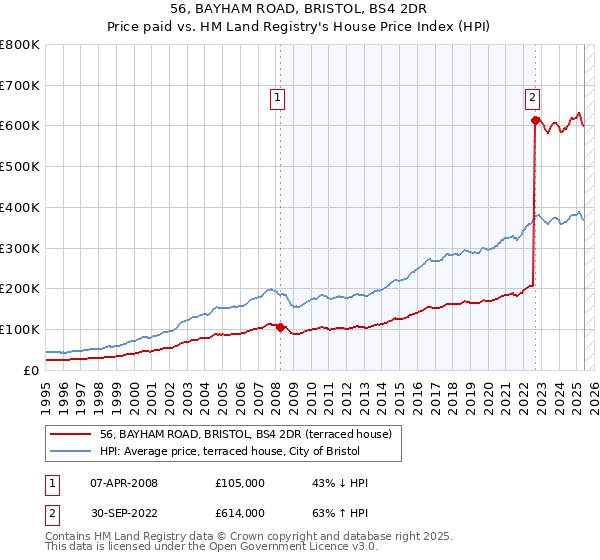 56, BAYHAM ROAD, BRISTOL, BS4 2DR: Price paid vs HM Land Registry's House Price Index