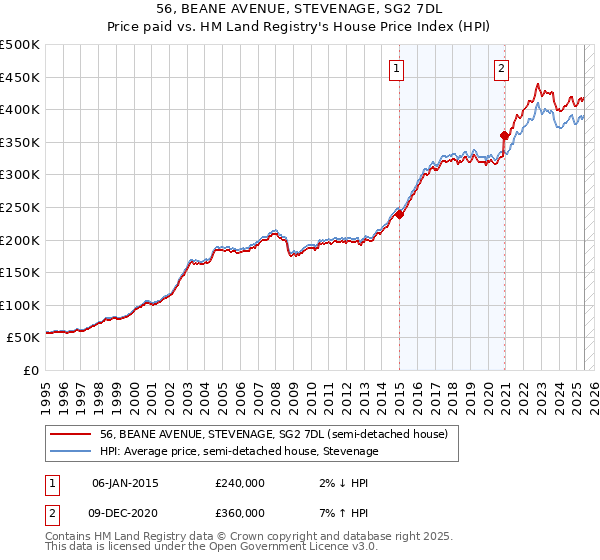 56, BEANE AVENUE, STEVENAGE, SG2 7DL: Price paid vs HM Land Registry's House Price Index