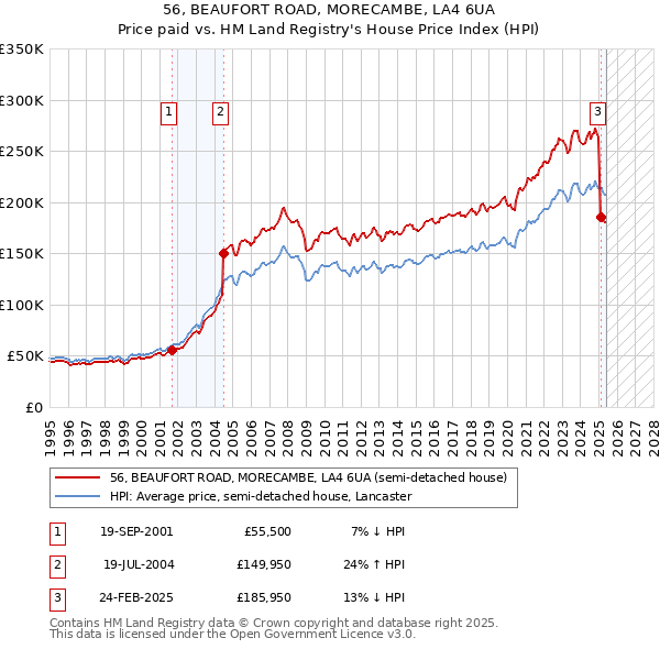 56, BEAUFORT ROAD, MORECAMBE, LA4 6UA: Price paid vs HM Land Registry's House Price Index