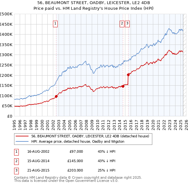 56, BEAUMONT STREET, OADBY, LEICESTER, LE2 4DB: Price paid vs HM Land Registry's House Price Index