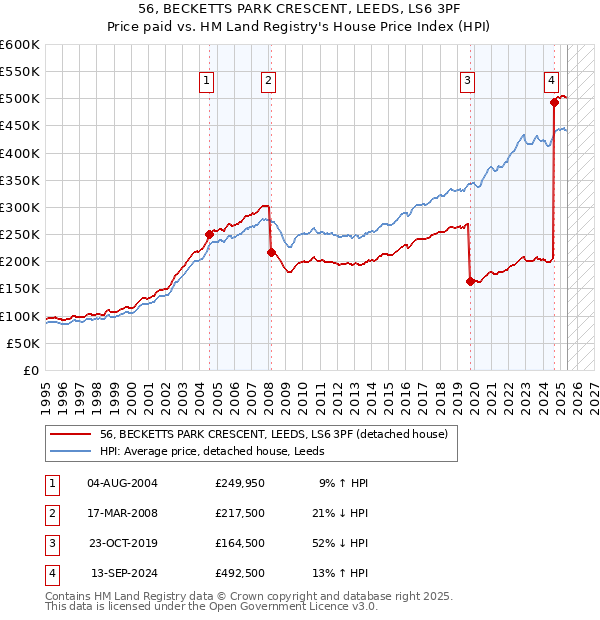56, BECKETTS PARK CRESCENT, LEEDS, LS6 3PF: Price paid vs HM Land Registry's House Price Index