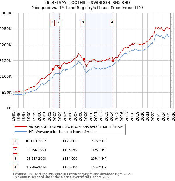 56, BELSAY, TOOTHILL, SWINDON, SN5 8HD: Price paid vs HM Land Registry's House Price Index