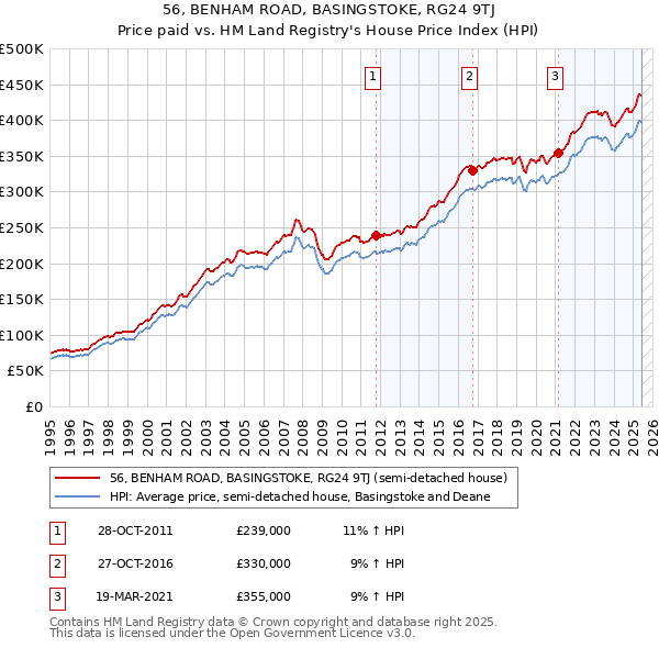 56, BENHAM ROAD, BASINGSTOKE, RG24 9TJ: Price paid vs HM Land Registry's House Price Index