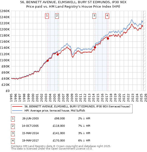 56, BENNETT AVENUE, ELMSWELL, BURY ST EDMUNDS, IP30 9EX: Price paid vs HM Land Registry's House Price Index