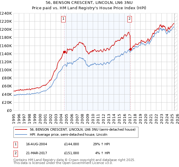 56, BENSON CRESCENT, LINCOLN, LN6 3NU: Price paid vs HM Land Registry's House Price Index