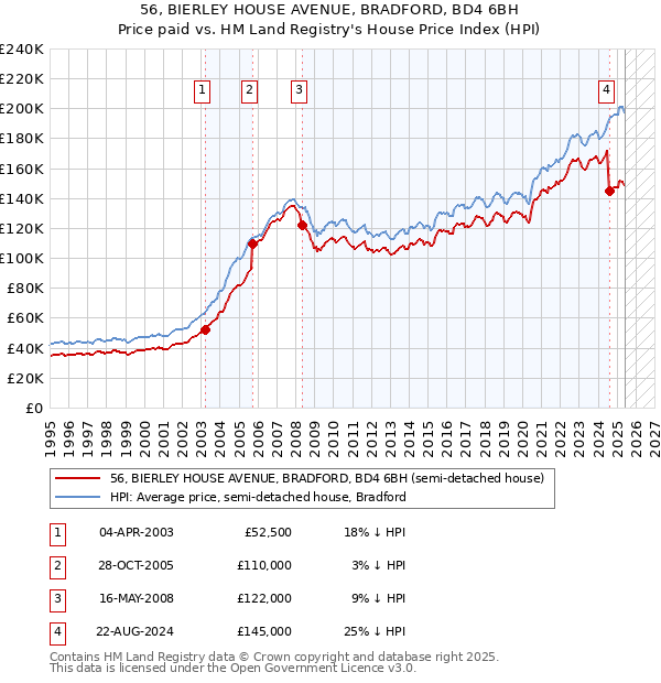 56, BIERLEY HOUSE AVENUE, BRADFORD, BD4 6BH: Price paid vs HM Land Registry's House Price Index