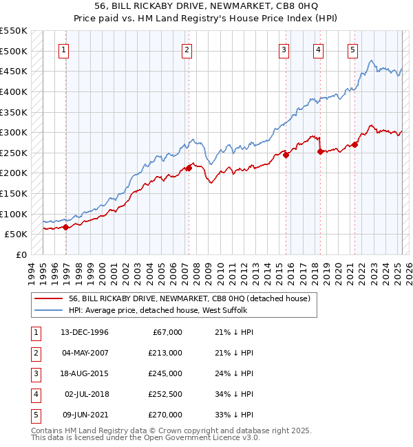 56, BILL RICKABY DRIVE, NEWMARKET, CB8 0HQ: Price paid vs HM Land Registry's House Price Index