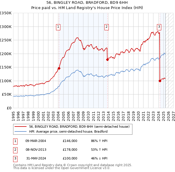 56, BINGLEY ROAD, BRADFORD, BD9 6HH: Price paid vs HM Land Registry's House Price Index