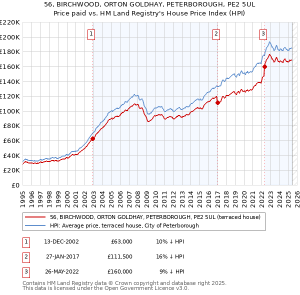 56, BIRCHWOOD, ORTON GOLDHAY, PETERBOROUGH, PE2 5UL: Price paid vs HM Land Registry's House Price Index