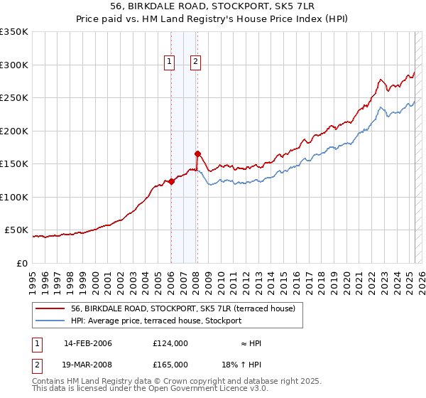 56, BIRKDALE ROAD, STOCKPORT, SK5 7LR: Price paid vs HM Land Registry's House Price Index