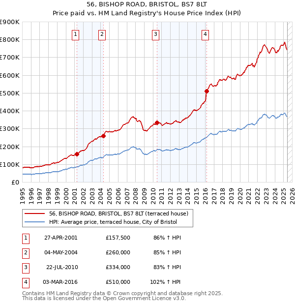 56, BISHOP ROAD, BRISTOL, BS7 8LT: Price paid vs HM Land Registry's House Price Index