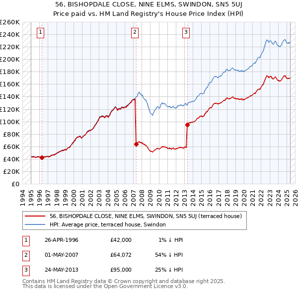 56, BISHOPDALE CLOSE, NINE ELMS, SWINDON, SN5 5UJ: Price paid vs HM Land Registry's House Price Index