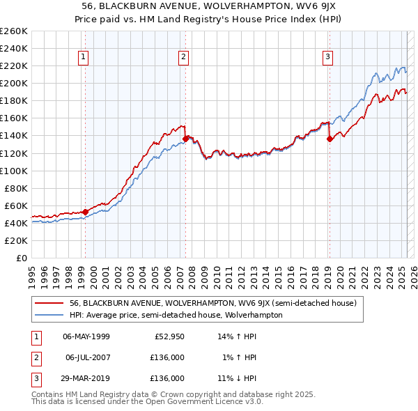 56, BLACKBURN AVENUE, WOLVERHAMPTON, WV6 9JX: Price paid vs HM Land Registry's House Price Index