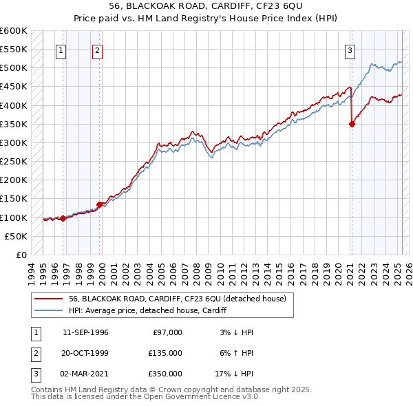 56, BLACKOAK ROAD, CARDIFF, CF23 6QU: Price paid vs HM Land Registry's House Price Index