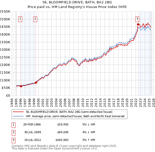 56, BLOOMFIELD DRIVE, BATH, BA2 2BG: Price paid vs HM Land Registry's House Price Index