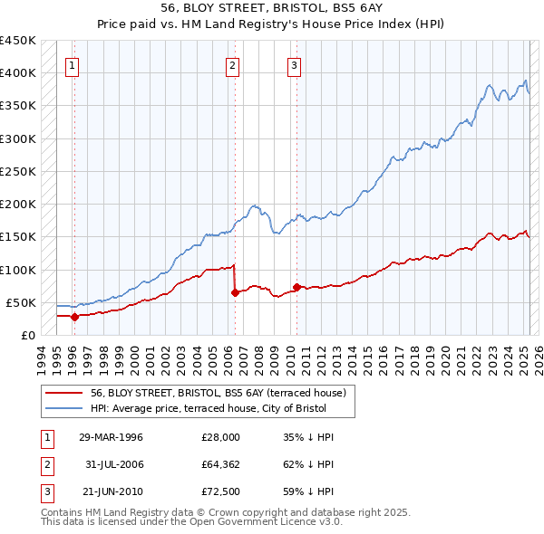 56, BLOY STREET, BRISTOL, BS5 6AY: Price paid vs HM Land Registry's House Price Index