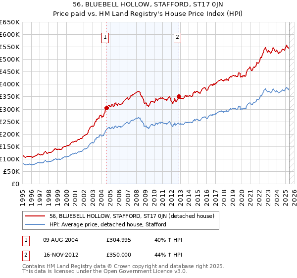 56, BLUEBELL HOLLOW, STAFFORD, ST17 0JN: Price paid vs HM Land Registry's House Price Index