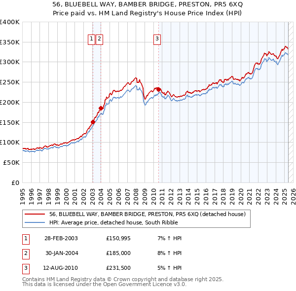 56, BLUEBELL WAY, BAMBER BRIDGE, PRESTON, PR5 6XQ: Price paid vs HM Land Registry's House Price Index