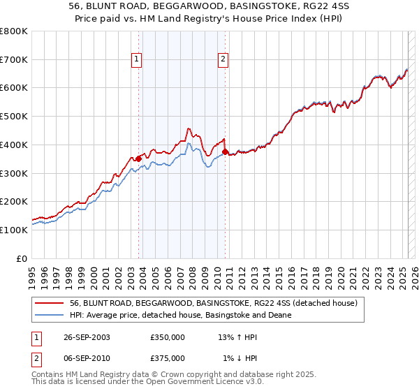 56, BLUNT ROAD, BEGGARWOOD, BASINGSTOKE, RG22 4SS: Price paid vs HM Land Registry's House Price Index