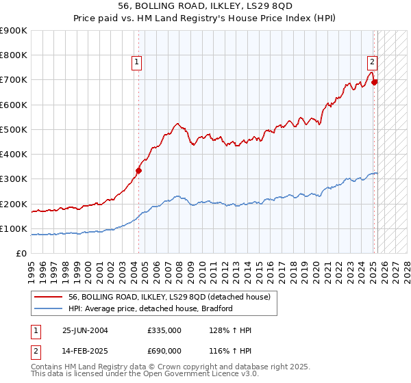 56, BOLLING ROAD, ILKLEY, LS29 8QD: Price paid vs HM Land Registry's House Price Index