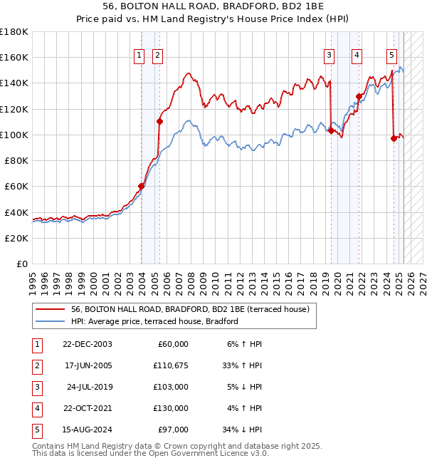 56, BOLTON HALL ROAD, BRADFORD, BD2 1BE: Price paid vs HM Land Registry's House Price Index