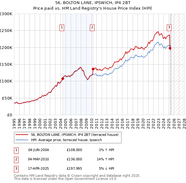 56, BOLTON LANE, IPSWICH, IP4 2BT: Price paid vs HM Land Registry's House Price Index