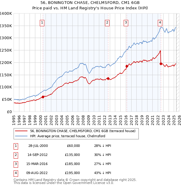 56, BONINGTON CHASE, CHELMSFORD, CM1 6GB: Price paid vs HM Land Registry's House Price Index