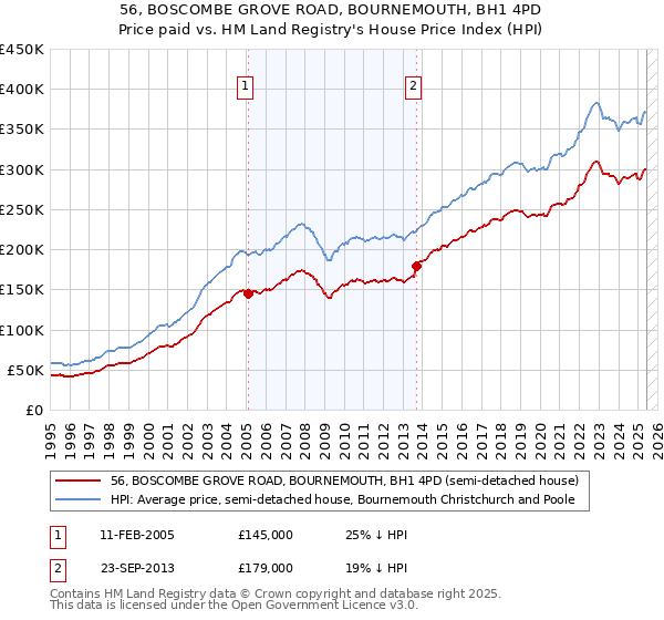 56, BOSCOMBE GROVE ROAD, BOURNEMOUTH, BH1 4PD: Price paid vs HM Land Registry's House Price Index