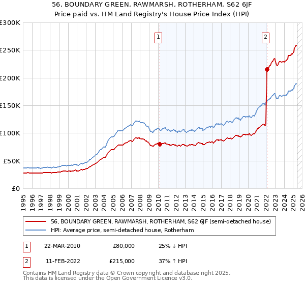 56, BOUNDARY GREEN, RAWMARSH, ROTHERHAM, S62 6JF: Price paid vs HM Land Registry's House Price Index