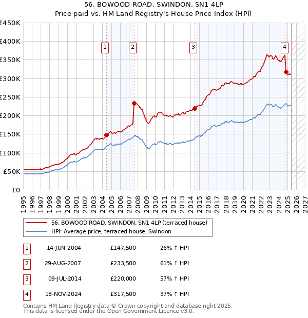56, BOWOOD ROAD, SWINDON, SN1 4LP: Price paid vs HM Land Registry's House Price Index