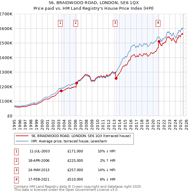 56, BRAIDWOOD ROAD, LONDON, SE6 1QX: Price paid vs HM Land Registry's House Price Index