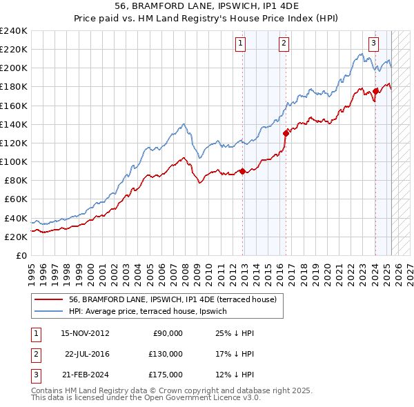 56, BRAMFORD LANE, IPSWICH, IP1 4DE: Price paid vs HM Land Registry's House Price Index