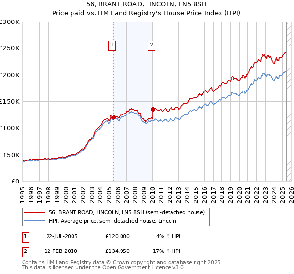 56, BRANT ROAD, LINCOLN, LN5 8SH: Price paid vs HM Land Registry's House Price Index