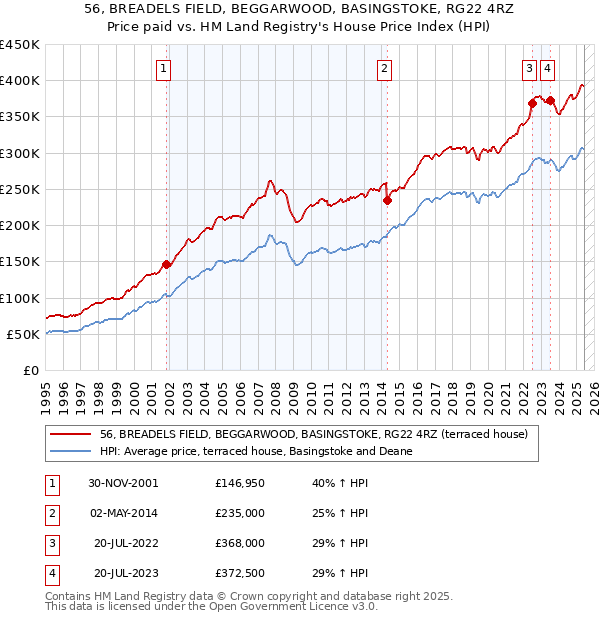56, BREADELS FIELD, BEGGARWOOD, BASINGSTOKE, RG22 4RZ: Price paid vs HM Land Registry's House Price Index