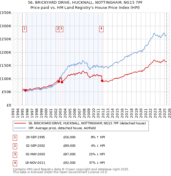 56, BRICKYARD DRIVE, HUCKNALL, NOTTINGHAM, NG15 7PF: Price paid vs HM Land Registry's House Price Index