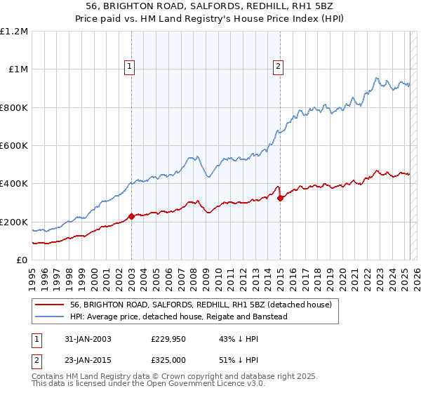 56, BRIGHTON ROAD, SALFORDS, REDHILL, RH1 5BZ: Price paid vs HM Land Registry's House Price Index