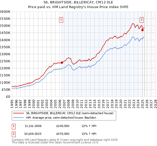 56, BRIGHTSIDE, BILLERICAY, CM12 0LE: Price paid vs HM Land Registry's House Price Index
