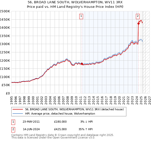 56, BROAD LANE SOUTH, WOLVERHAMPTON, WV11 3RX: Price paid vs HM Land Registry's House Price Index