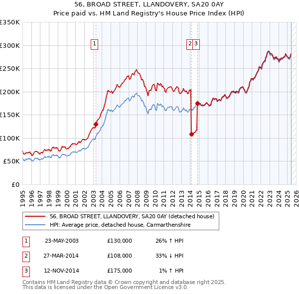 56, BROAD STREET, LLANDOVERY, SA20 0AY: Price paid vs HM Land Registry's House Price Index