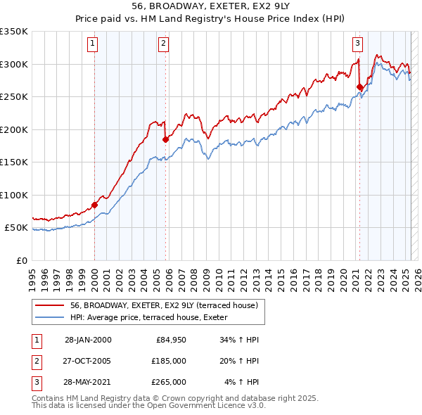 56, BROADWAY, EXETER, EX2 9LY: Price paid vs HM Land Registry's House Price Index