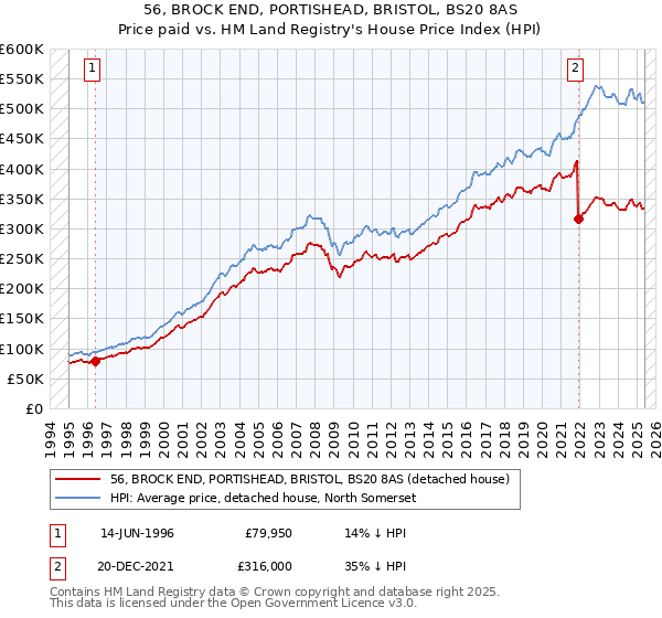56, BROCK END, PORTISHEAD, BRISTOL, BS20 8AS: Price paid vs HM Land Registry's House Price Index