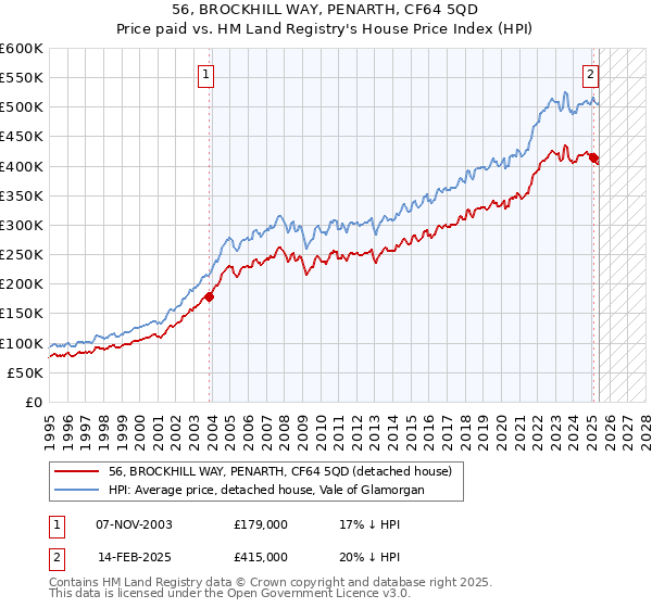 56, BROCKHILL WAY, PENARTH, CF64 5QD: Price paid vs HM Land Registry's House Price Index